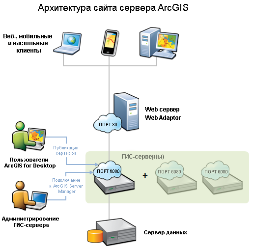 Архитектура сайта ArcGIS Server