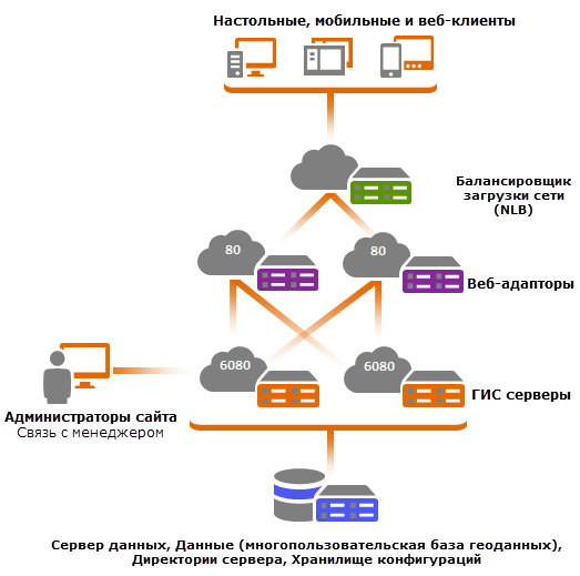 Сайт с несколькими компьютерами с избыточностью на уровне Web Adaptor