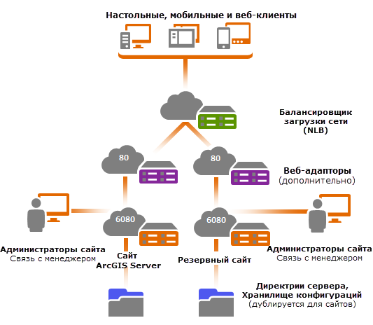 Конфигурация развертывания высокой доступности с одним сервером