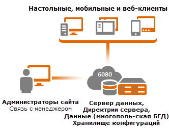 Сайт из одного компьютера