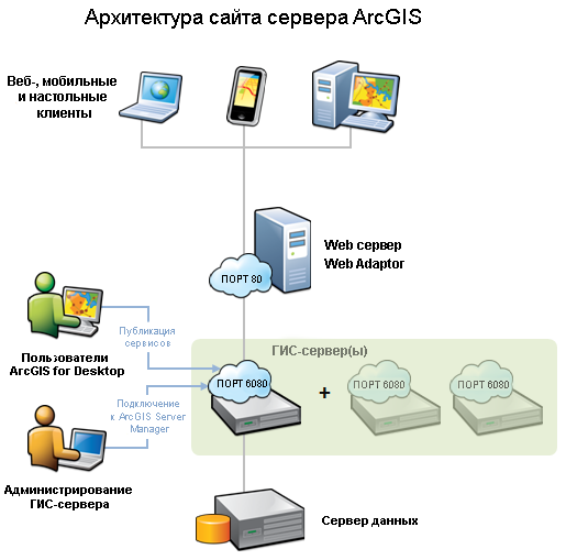 архитектура сайта