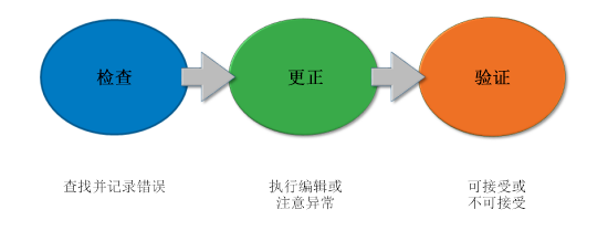 涵盖 Data Reviewer 生命周期中的审核、纠正和验证阶段 涵盖 Data Reviewer 生命周期中的审核、纠正和验证阶段