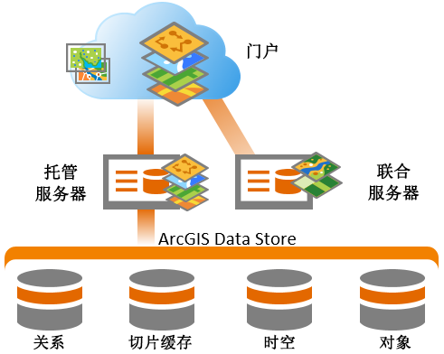 ArcGIS Enterprise 部署中的 ArcGIS Data Store