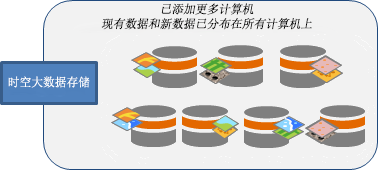 向时空大数据存储添加计算机，数据将重新分配