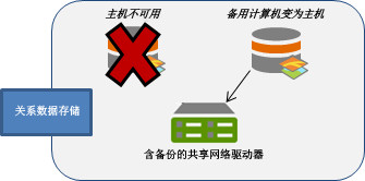 当无法访问主机时，备用计算机才会成为主机。