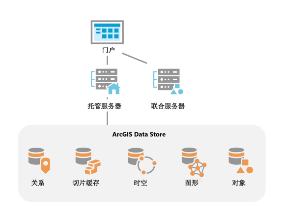 ArcGIS Enterprise 部署中的 ArcGIS Data Store