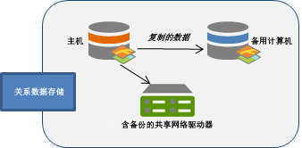 数据将从主计算机复制到备用计算机。