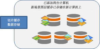 新场景缓存位于添加到切片缓存数据存储的计算机上。