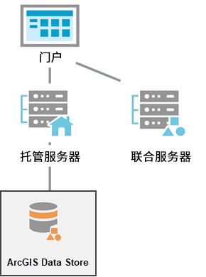 ArcGIS Enterprise 部署中的 ArcGIS Data Store ArcGIS Enterprise 部署中的 ArcGIS Data Store