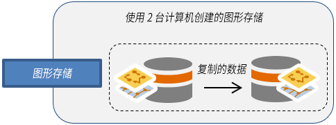 两台计算机上的高可用图谱存储中存在相同的数据。