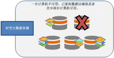 一台计算机发生故障；数据移至其余计算机。