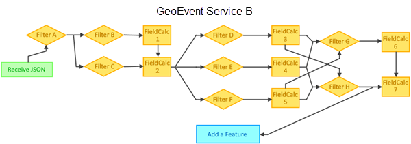 示例 GeoEvent 服务 B