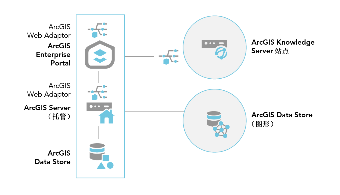 带有单机 ArcGIS Knowledge Server 站点和图形存储的 ArcGIS Enterprise