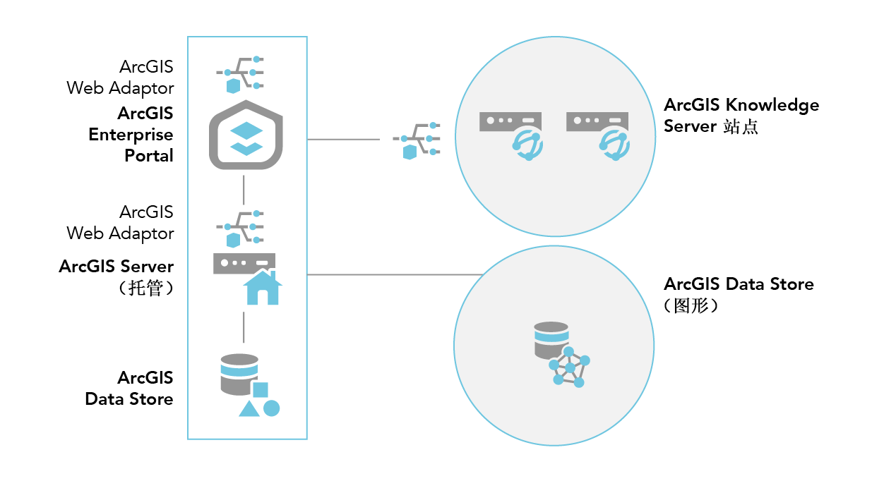 ArcGIS Knowledge Server 站点中的两台计算机