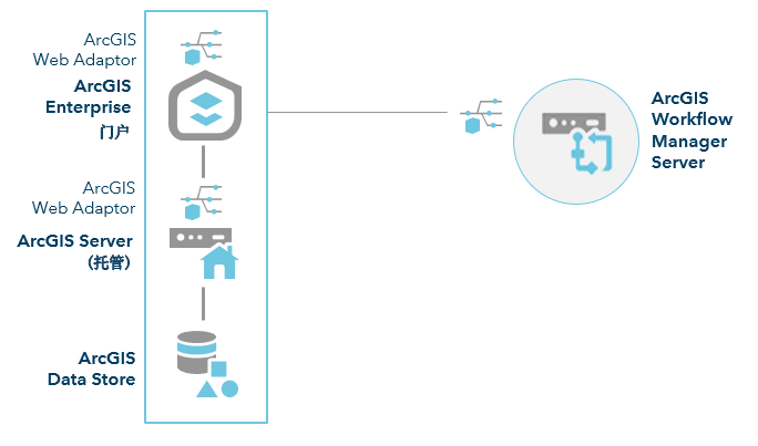 具有 Workflow Manager Server（单机站点）的 ArcGIS Enterprise