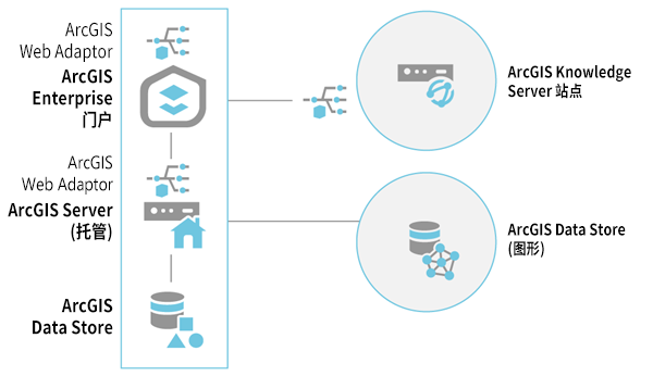 带有单机 ArcGIS Knowledge Server 站点和图谱存储的 ArcGIS Enterprise