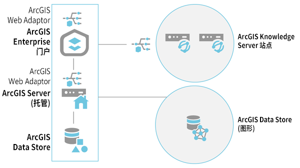 ArcGIS Knowledge Server 站点中的两台计算机