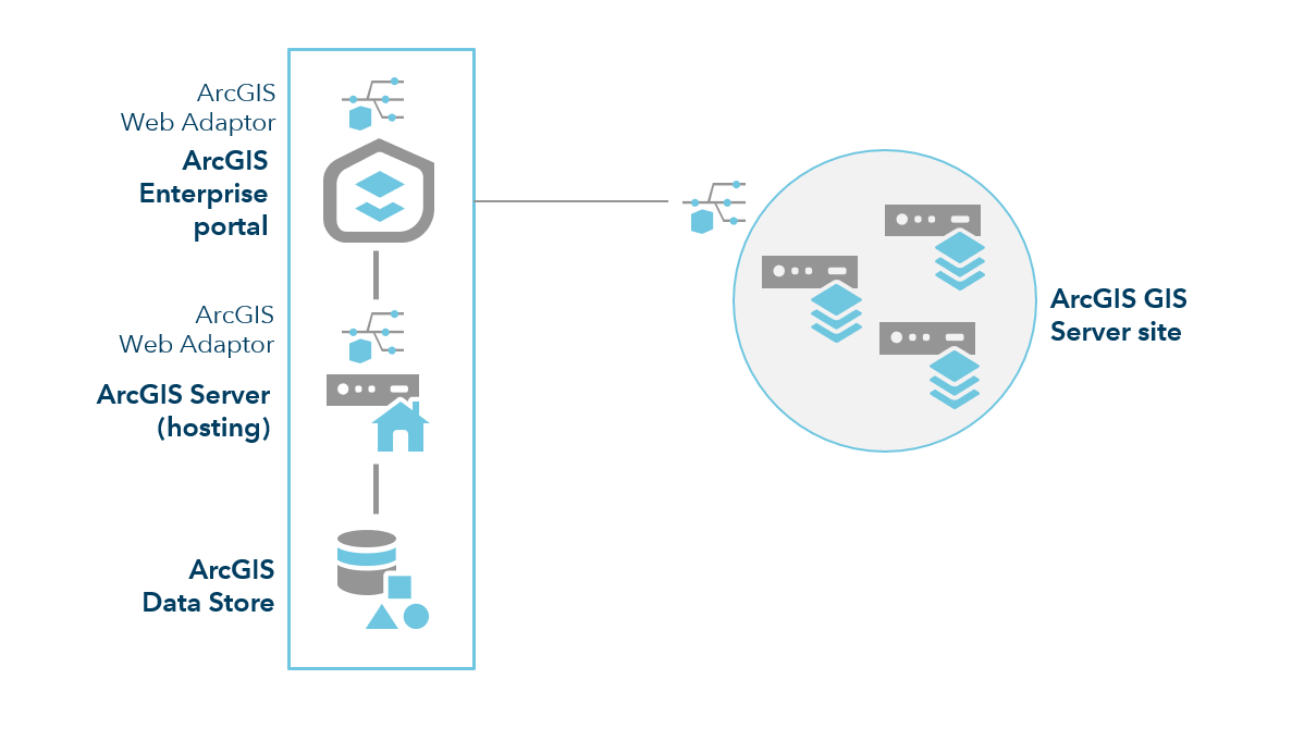 具有其他 GIS 服务器的 ArcGIS Enterprise 具有其他 GIS 服务器的 ArcGIS Enterprise
