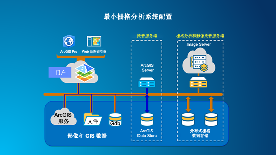 最小栅格分析部署