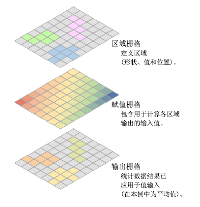 分区统计的输入和输出示例