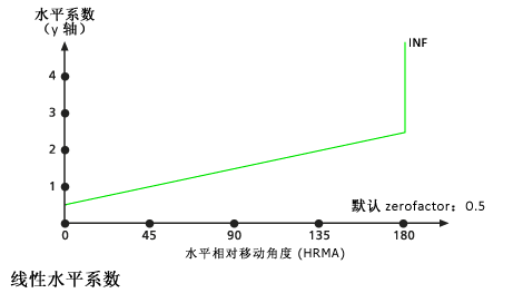 默认线性水平系数图 默认线性水平系数图