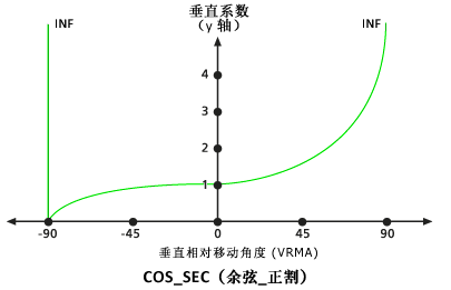 默认 Cos-Sec 垂直系数图 默认 Cos-Sec 垂直系数图
