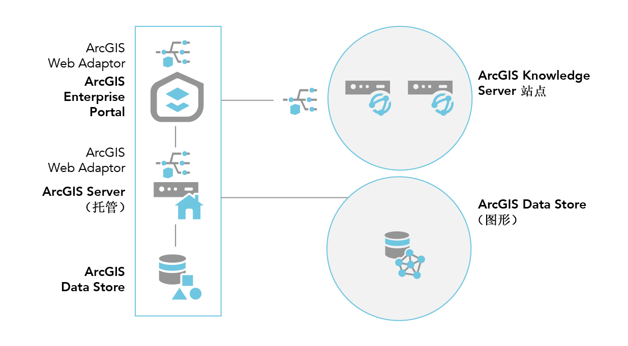 一个两台机器的 ArcGIS Knowledge Server 站点可以与具有 ArcGIS Data Store 图形存储的基础 ArcGIS Enterprise 部署联合。