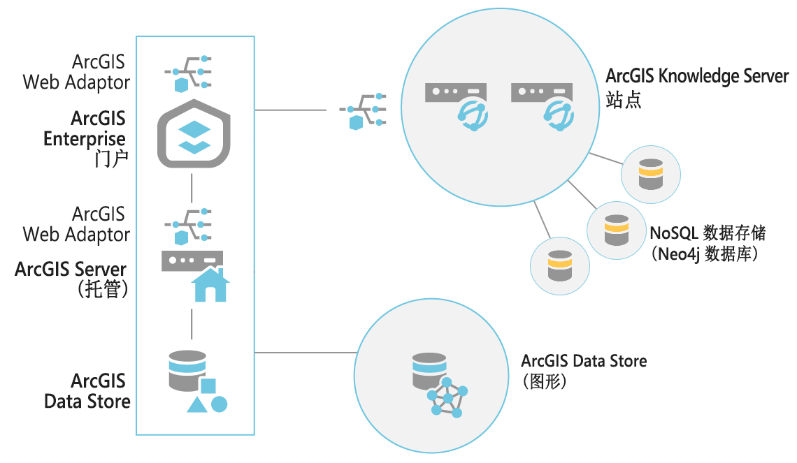 在配置双机 ArcGIS Knowledge Server 站点后，可以向该站点添加 NoSQL 数据存储以支持知识图谱。