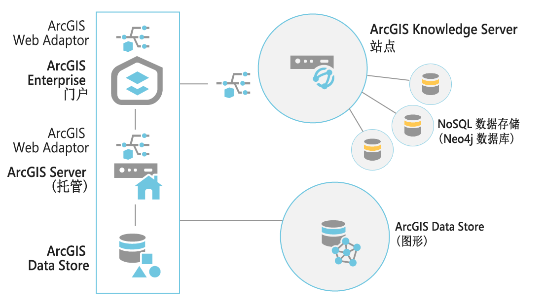 在配置 ArcGIS Knowledge Server 站点后，可以向其添加 NoSQL 数据存储以支持知识图谱。