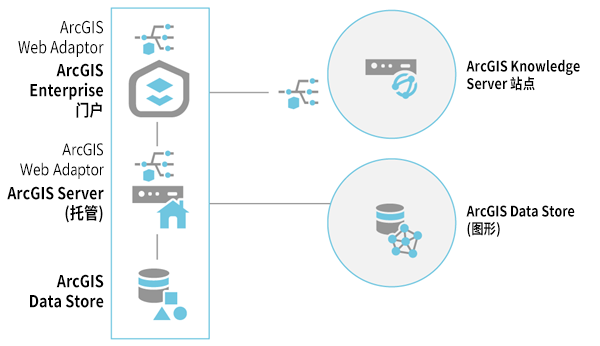 在单独的计算机上配置 ArcGIS Data Store 图谱存储后，将 ArcGIS Knowledge Server 站点与基础 ArcGIS Enterprise 部署联合。