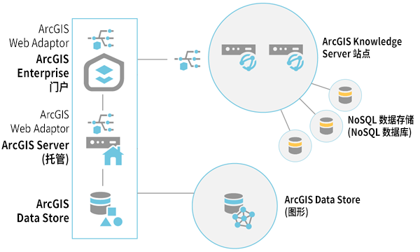 在配置双机 ArcGIS Knowledge Server 站点后，可以向该站点添加 NoSQL 数据存储以支持知识图谱。