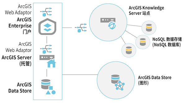在配置 ArcGIS Knowledge Server 站点后，可以向其添加 NoSQL 数据存储以支持知识图谱。