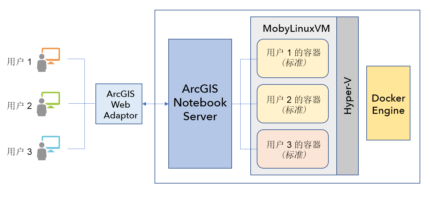 ArcGIS Notebook Server 的 Windows 架构