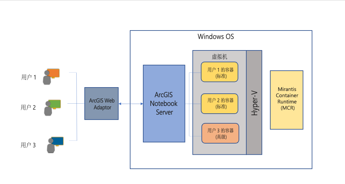 利用 Hyper-V 隔离运行