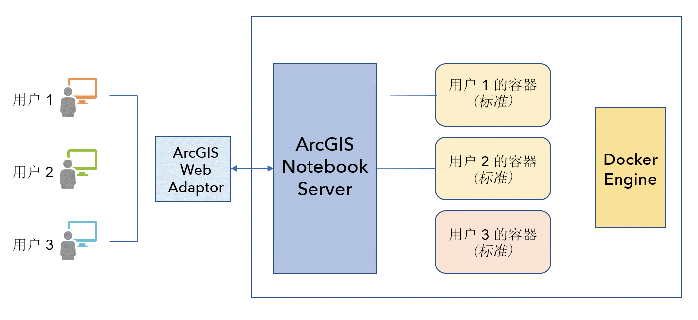 ArcGIS Notebook Server 的 Linux 架构 ArcGIS Notebook Server 的 Linux 架构