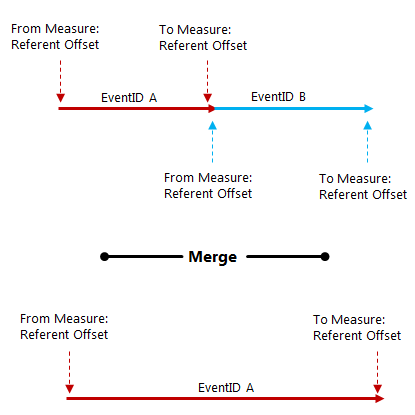 Merging events with referent offset values