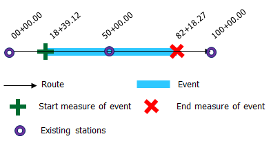 Locating event's starting or ending point using an offset from the preexisting stations