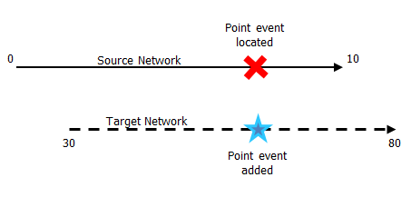Point event measure translation