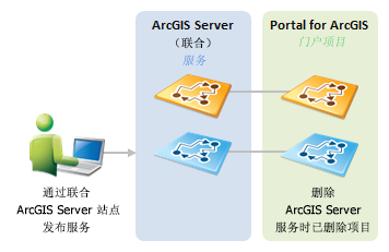 通过联合 ArcGIS Server 站点发布服务