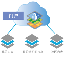 带有内容图库的门户