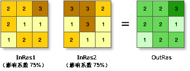 加权叠加的工作原理