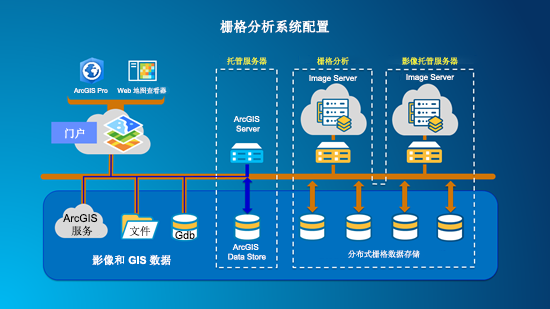 理想的栅格分析部署