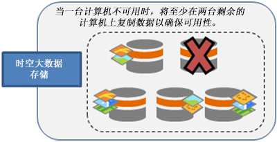 一台计算机发生故障；数据移至其余计算机