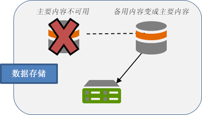 当无法访问主机时，备用计算机才会成为主机