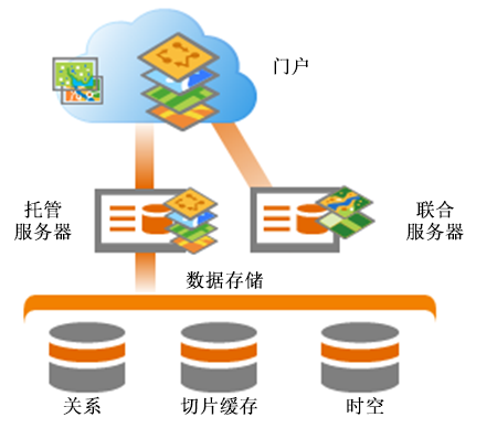 ArcGIS Enterprise 部署中的 ArcGIS Data Store