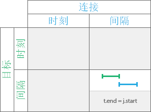 “汇合”时态关系