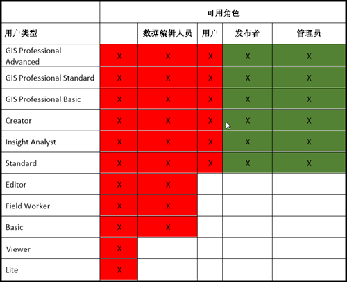 许可用于启用 Ortho Maker 的用户类型和角色