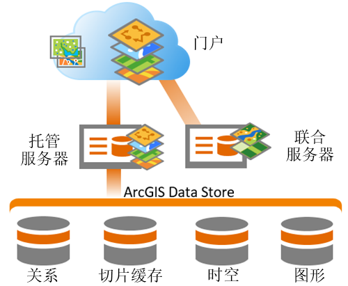 ArcGIS Enterprise 部署中的 ArcGIS Data Store