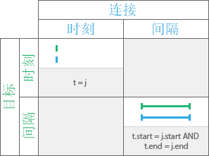 “等于”时态关系