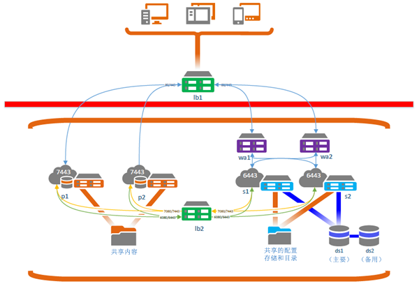 使用 SAML 或 ADFS 身份验证和 Web Adaptor 从防火墙外部访问高可用性门户